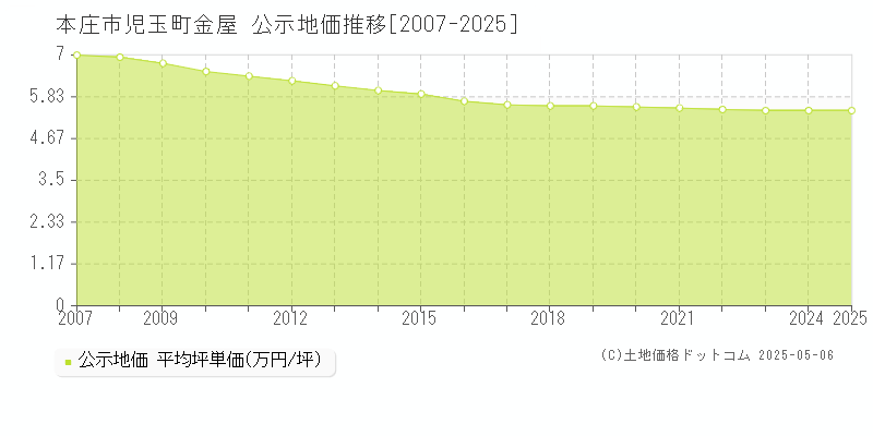 児玉町金屋(本庄市)の公示地価推移グラフ(坪単価)[2007-2025年]