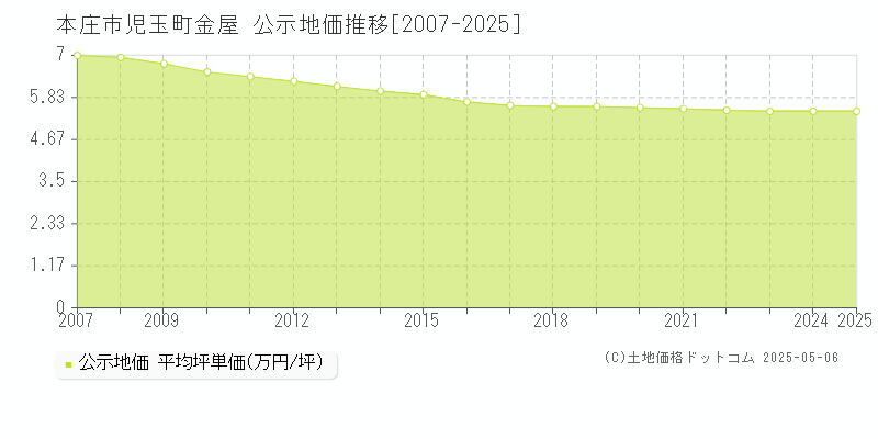 本庄市児玉町金屋の地価公示推移グラフ 