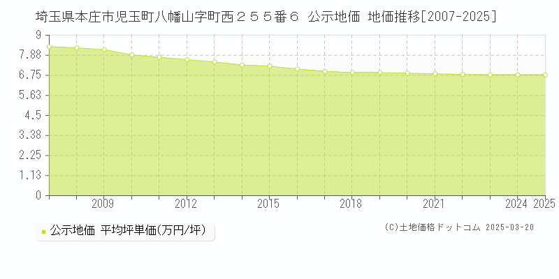 埼玉県本庄市児玉町八幡山字町西２５５番６ 公示地価 地価推移[2007-2025]