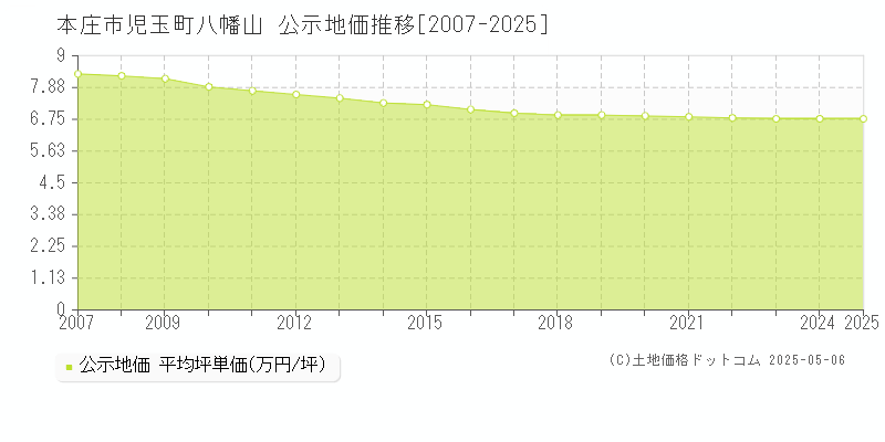 児玉町八幡山(本庄市)の公示地価推移グラフ(坪単価)[2007-2025年]