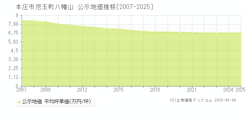 本庄市児玉町八幡山の地価公示推移グラフ 