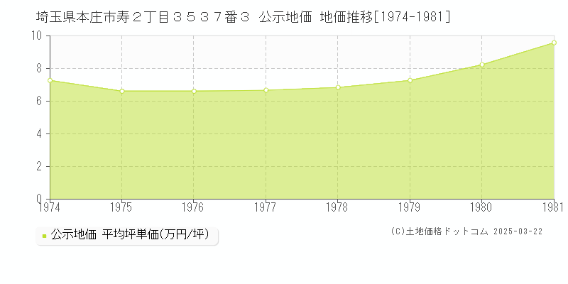 埼玉県本庄市寿２丁目３５３７番３ 公示地価 地価推移[1974-1981]