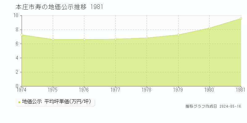 本庄市寿の地価公示推移グラフ 