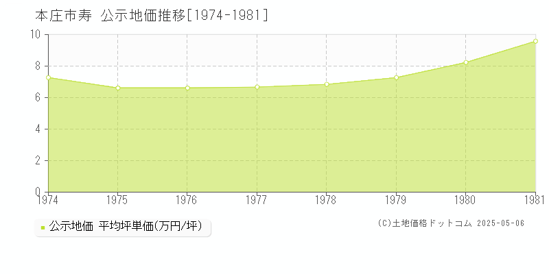 寿(本庄市)の公示地価推移グラフ(坪単価)[1974-1981年]