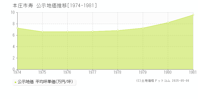 本庄市寿の地価公示推移グラフ 