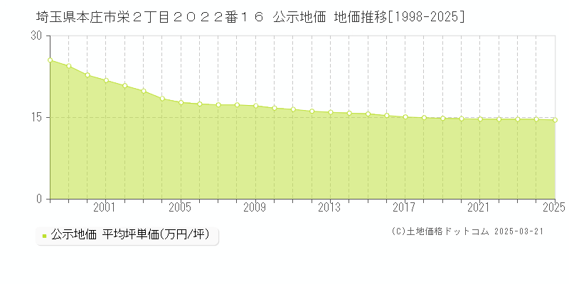 埼玉県本庄市栄２丁目２０２２番１６ 公示地価 地価推移[1998-2025]
