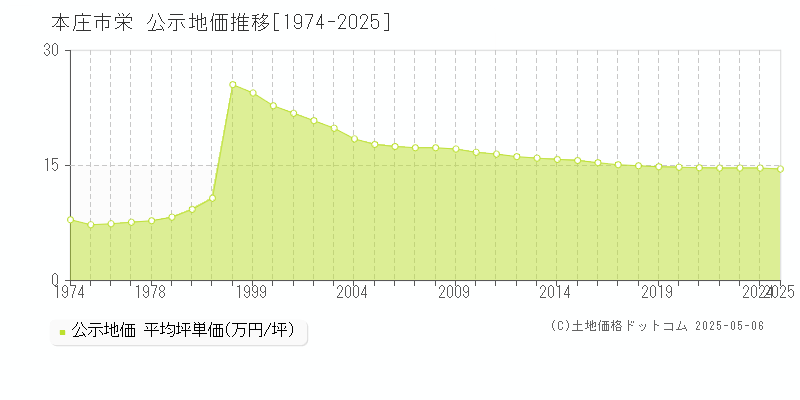 栄(本庄市)の公示地価推移グラフ(坪単価)[1974-2025年]