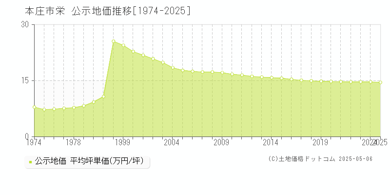 本庄市栄の地価公示推移グラフ 