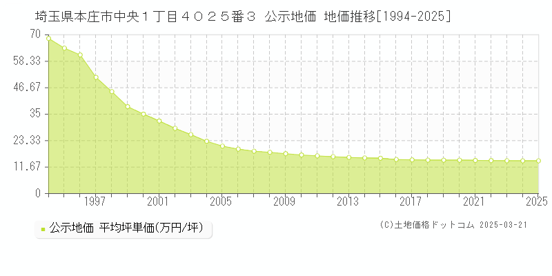 埼玉県本庄市中央１丁目４０２５番３ 公示地価 地価推移[1994-2025]