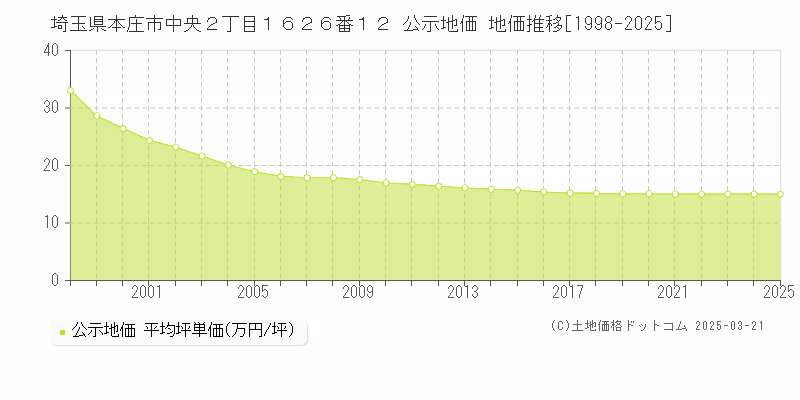埼玉県本庄市中央２丁目１６２６番１２ 公示地価 地価推移[1998-2025]