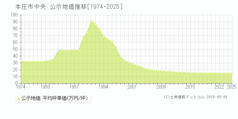 中央(本庄市)の公示地価推移グラフ(坪単価)[1974-2025年]