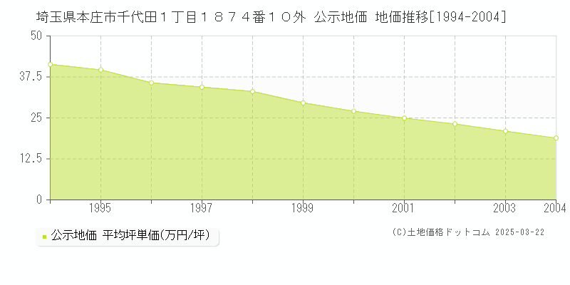 埼玉県本庄市千代田１丁目１８７４番１０外 公示地価 地価推移[1994-2004]