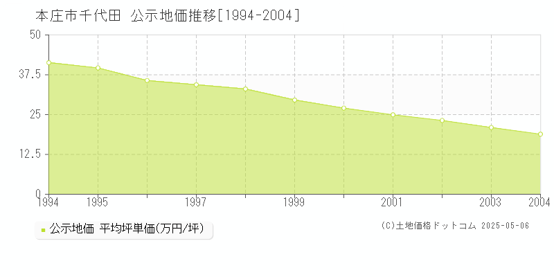 千代田(本庄市)の公示地価推移グラフ(坪単価)[1994-2004年]