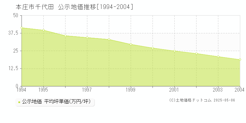 本庄市千代田の地価公示推移グラフ 