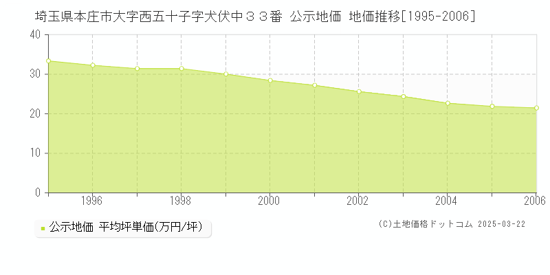埼玉県本庄市大字西五十子字犬伏中３３番 公示地価 地価推移[1995-2006]