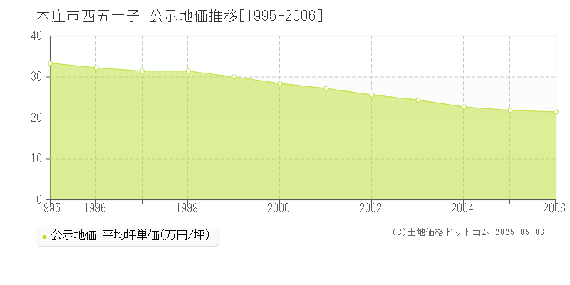 西五十子(本庄市)の公示地価推移グラフ(坪単価)[1995-2006年]