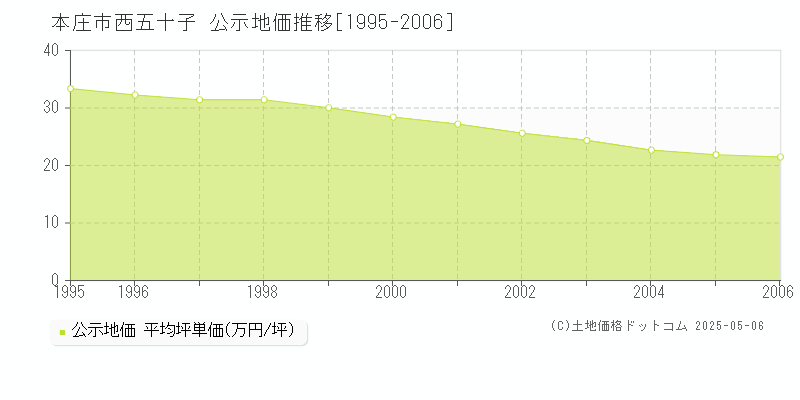 本庄市西五十子の地価公示推移グラフ 