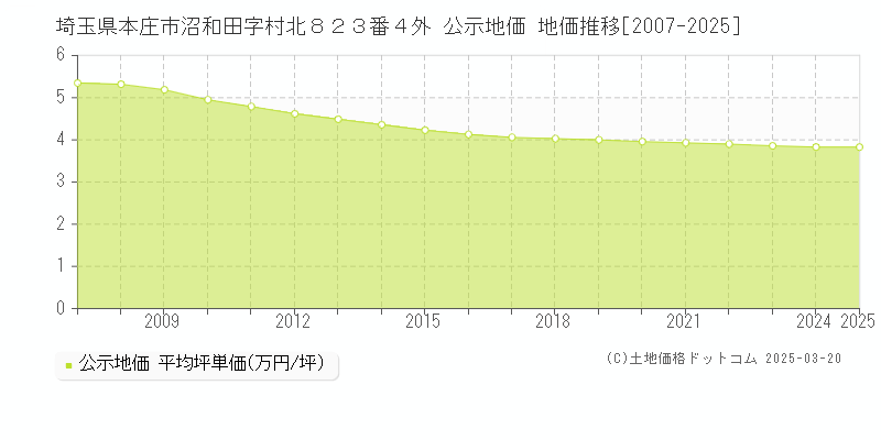 埼玉県本庄市沼和田字村北８２３番４外 公示地価 地価推移[2007-2025]