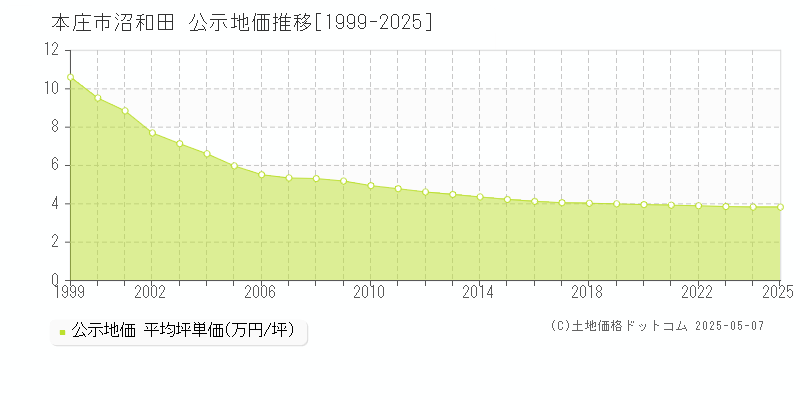 沼和田(本庄市)の公示地価推移グラフ(坪単価)[1999-2025年]