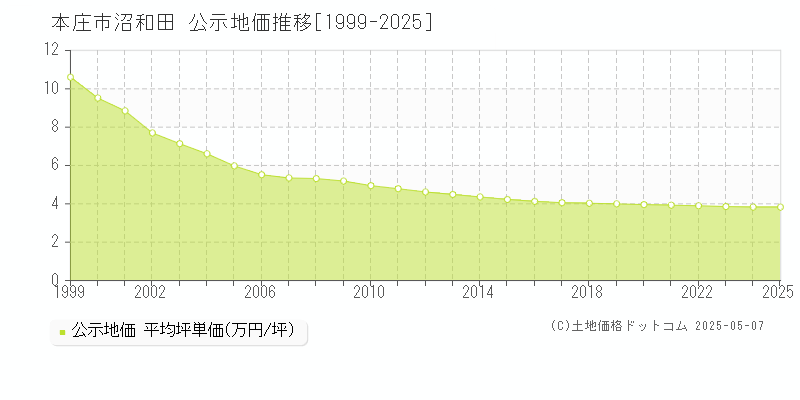 本庄市沼和田の地価公示推移グラフ 