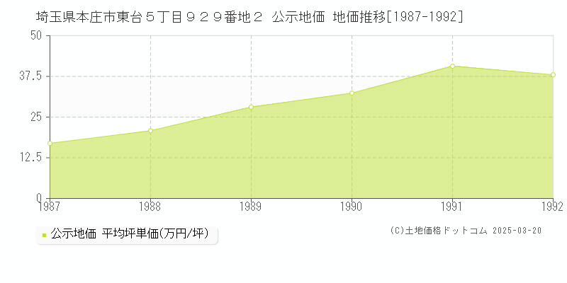 埼玉県本庄市東台５丁目９２９番地２ 公示地価 地価推移[1987-1992]