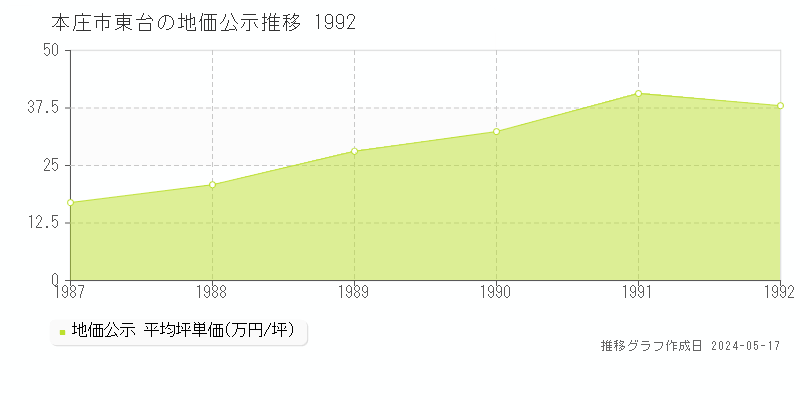 本庄市東台の地価公示推移グラフ 