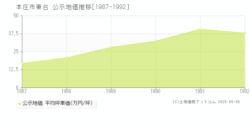 東台(本庄市)の公示地価推移グラフ(坪単価)[1987-1992年]