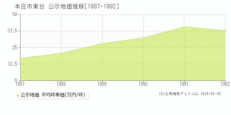 本庄市東台の地価公示推移グラフ 