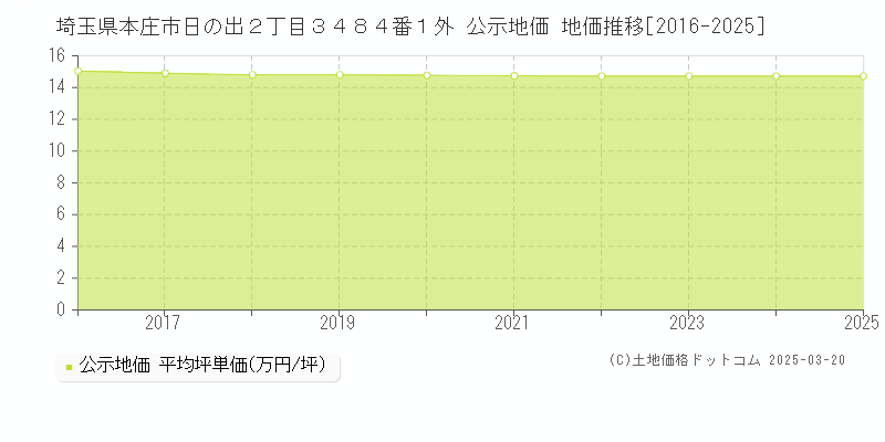 埼玉県本庄市日の出２丁目３４８４番１外 公示地価 地価推移[2016-2025]