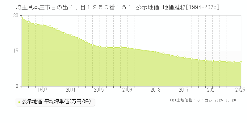 埼玉県本庄市日の出４丁目１２５０番１５１ 公示地価 地価推移[1994-2025]
