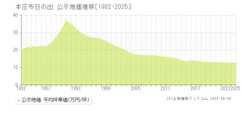 日の出(本庄市)の公示地価推移グラフ(坪単価)[1982-2025年]