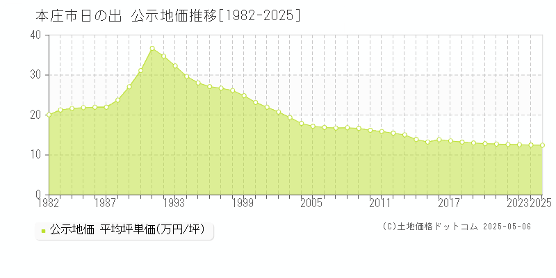 本庄市日の出の地価公示推移グラフ 