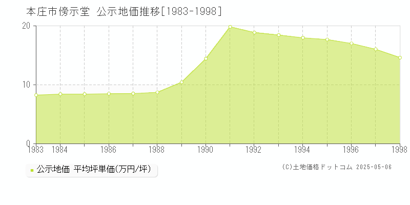 傍示堂(本庄市)の公示地価推移グラフ(坪単価)[1983-1998年]
