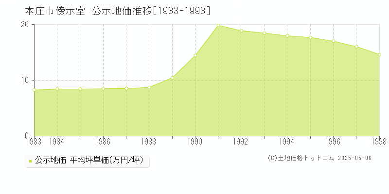 本庄市傍示堂の地価公示推移グラフ 