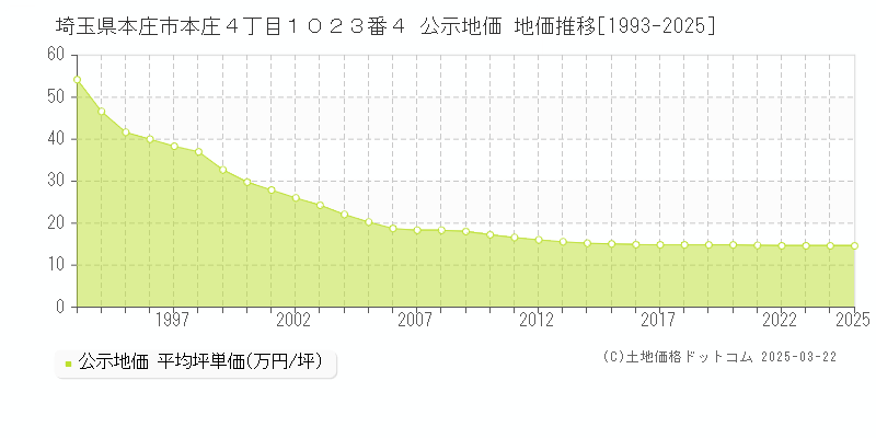 埼玉県本庄市本庄４丁目１０２３番４ 公示地価 地価推移[1993-2025]