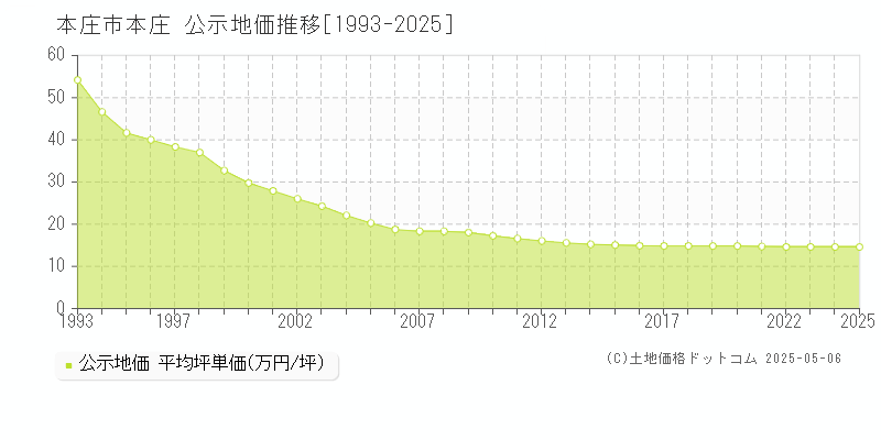 本庄(本庄市)の公示地価推移グラフ(坪単価)[1993-2025年]