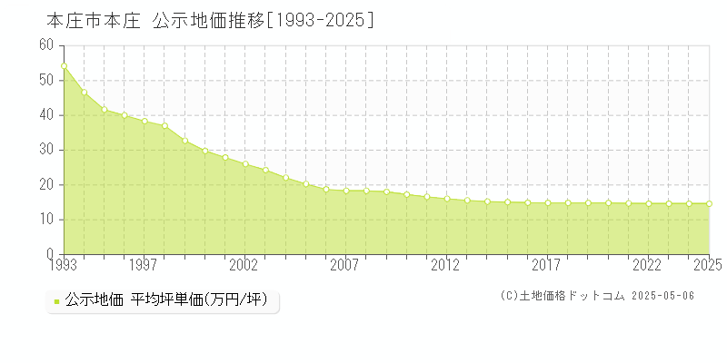 本庄市本庄の地価公示推移グラフ 