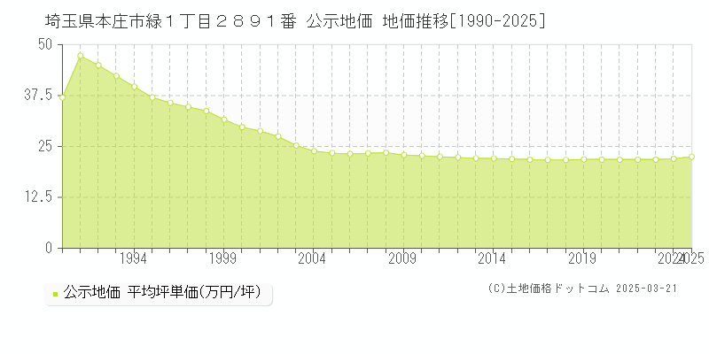 埼玉県本庄市緑１丁目２８９１番 公示地価 地価推移[1990-2025]