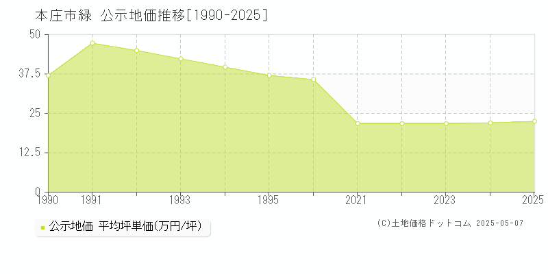 緑(本庄市)の公示地価推移グラフ(坪単価)[1990-2025年]