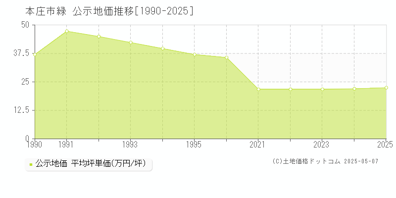 本庄市緑の地価公示推移グラフ 