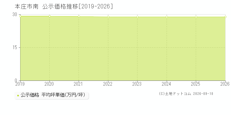 本庄市南の公示価格推移グラフ(坪単価)[2019-2026年]