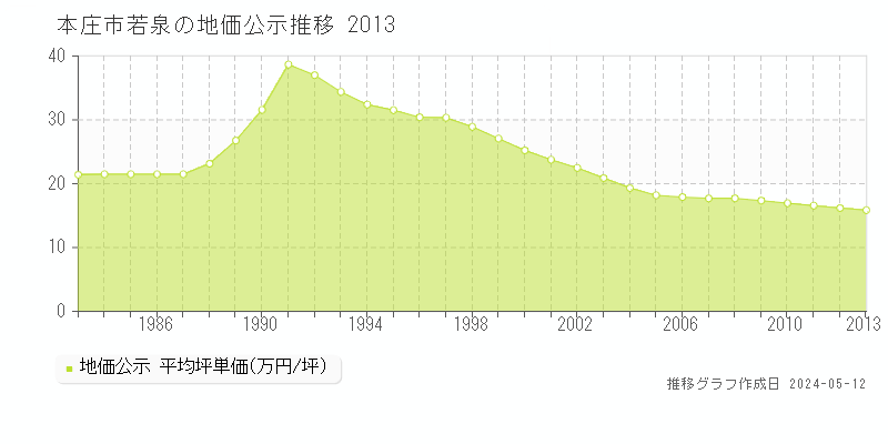 本庄市若泉の地価公示推移グラフ 
