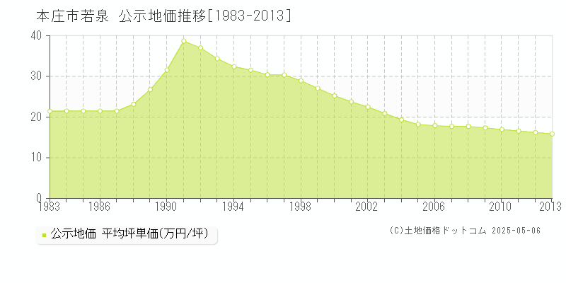 若泉(本庄市)の公示地価推移グラフ(坪単価)[1983-2013年]