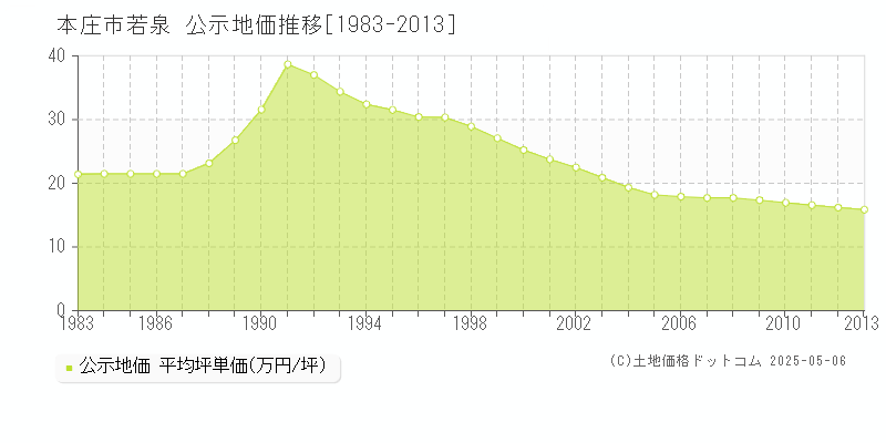 本庄市若泉の地価公示推移グラフ 