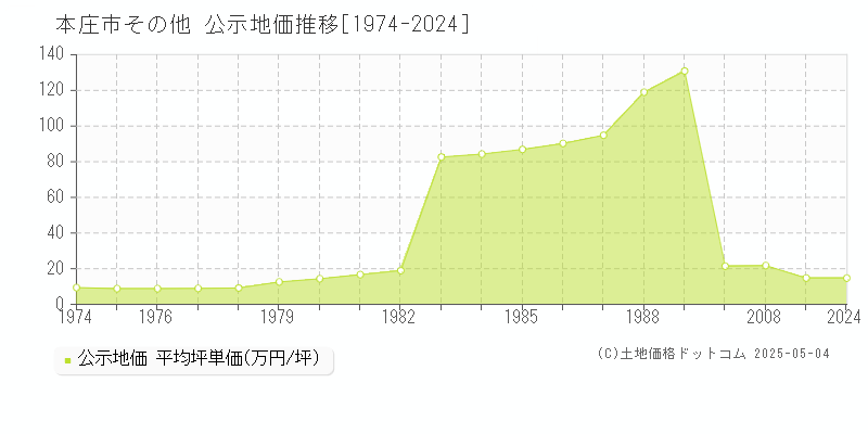 その他(本庄市)の公示地価推移グラフ(坪単価)[1974-2008年]