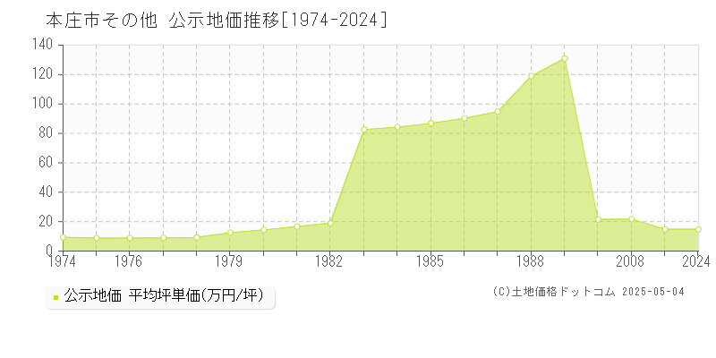 本庄市の地価公示推移グラフ 