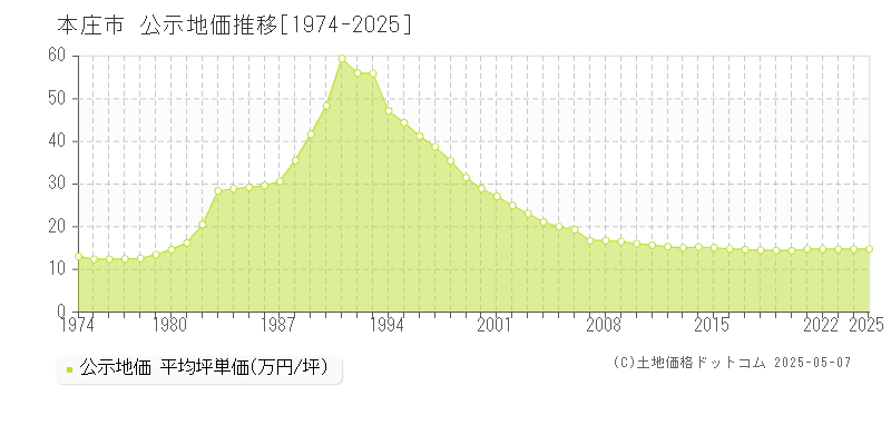 本庄市(埼玉県)の公示地価推移グラフ(坪単価)[1974-2025年]
