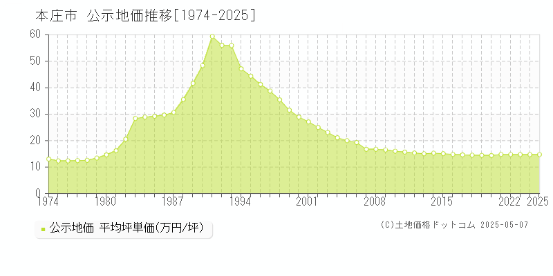 本庄市の地価公示推移グラフ 