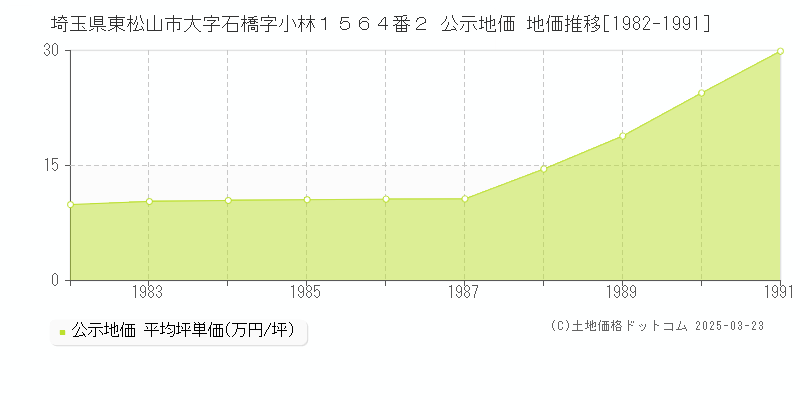 埼玉県東松山市大字石橋字小林１５６４番２ 公示地価 地価推移[1982-1991]
