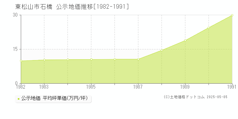 石橋(東松山市)の公示地価推移グラフ(坪単価)[1982-1991年]